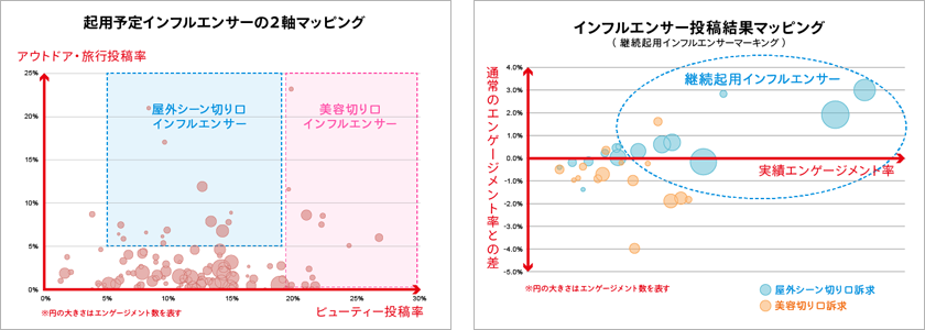 起用予定インフルエンサーの2軸マッピング／インフルエンサー投稿結果マッピング